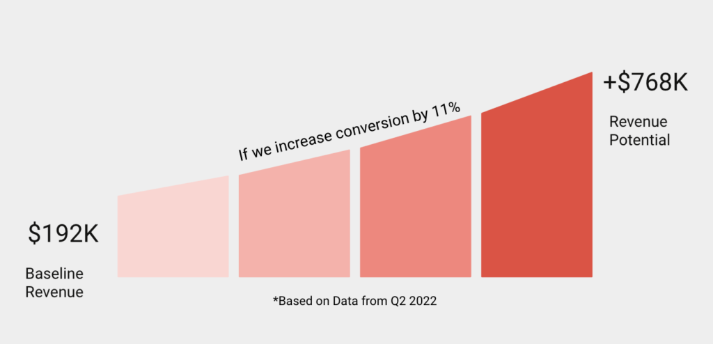 $192k baseline revenue accrued from the test ending in Q2, with the potential to reach $768k in revenue annually.